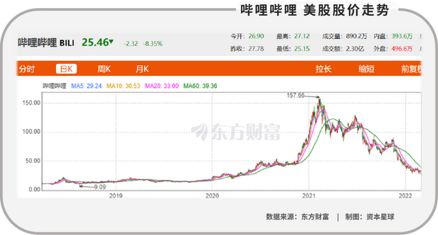 投资爱奇艺、B站、微博，三选一谁为王