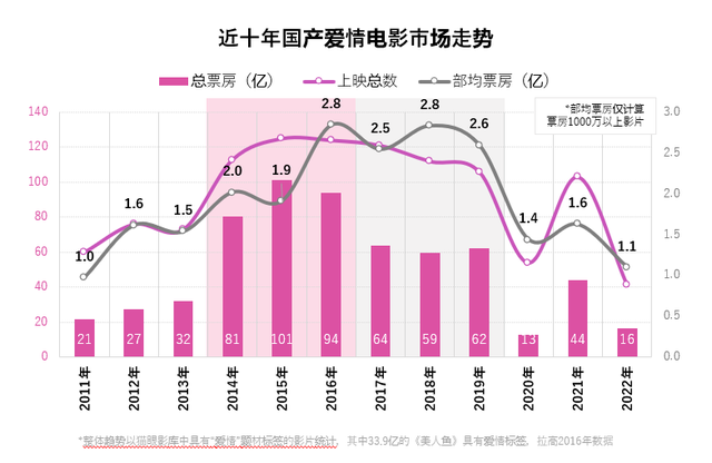 《猫眼娱乐发布《国产爱情电影数据洞察》，大众需求向“真实”转变》