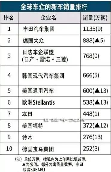 韩国现代汽车全球销量图片