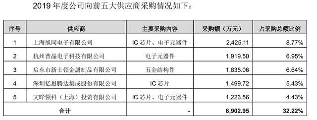 奉天电子招股书与年报数据打架，前五大供应商大变脸 公司 第3张