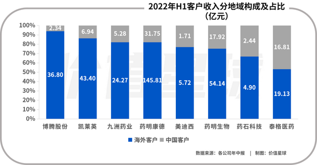 CXO，创新药淘金热中的卖水人