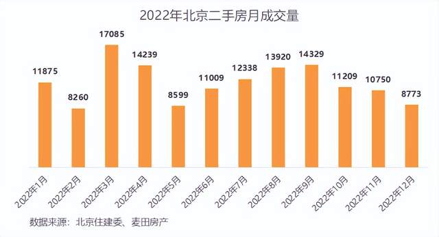 麦田房产：2022年北京二手房市场“量跌价升”，2023年将迎来复苏回暖