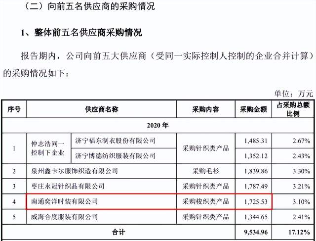 嘉曼服饰或“带病”发行，供应商数据异常谁在“说谎”？ 公司 第2张