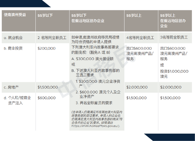 收藏贴 | 南澳大利亚州188A转888A要求