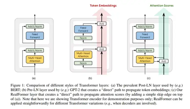 RealFormer: 殘差式 Attention 層的Transformer 模型