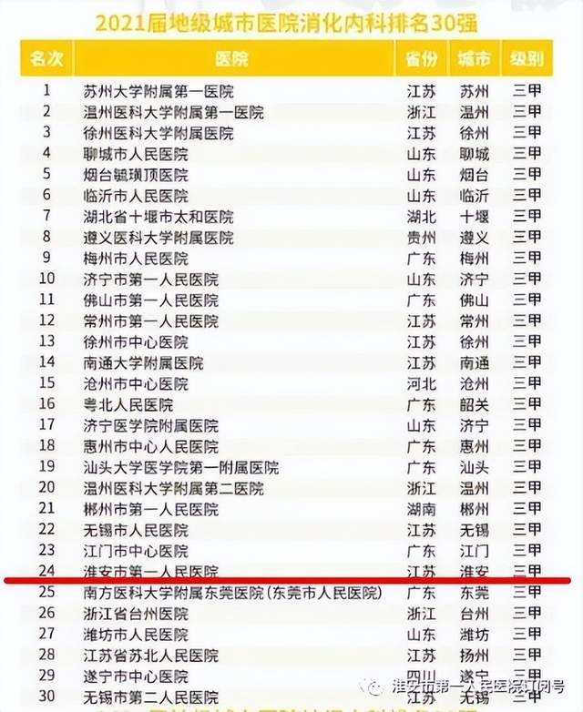 喜讯！2021中国医院竞争力排行榜发布，淮安市一院位列全国地级城市医院第36位 图6