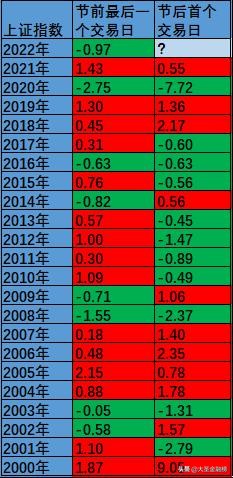 春节后a股首个交易日能不能迎来开门红 以史为鉴 股票818