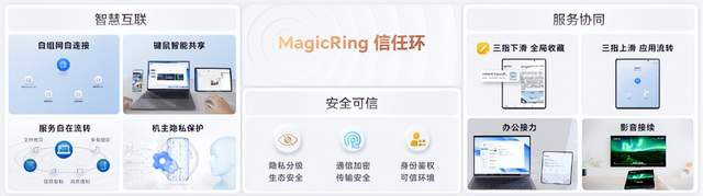 MagicOS7.0赋能智慧场景，新荣耀携手生态伙伴共赢