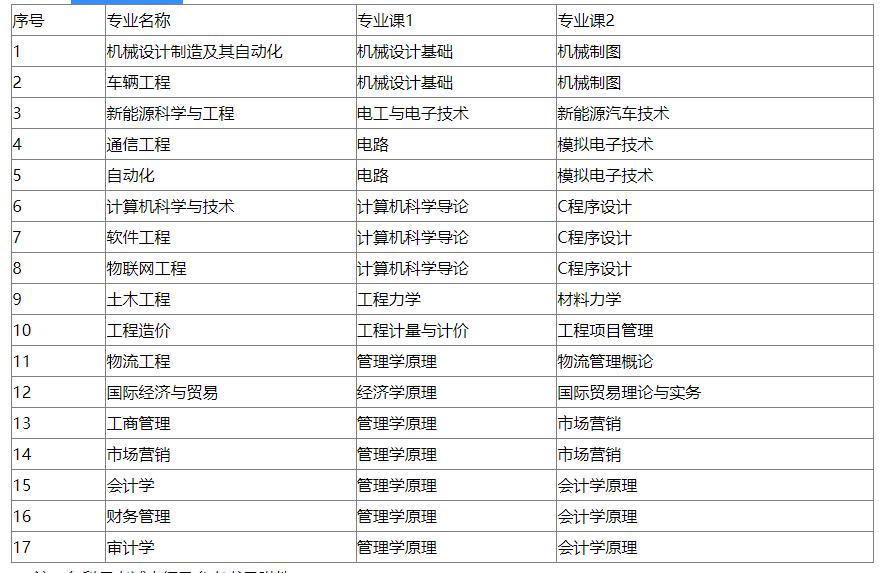 2023年安徽工业专升本招生方案：含招生专业、考试科目等信息