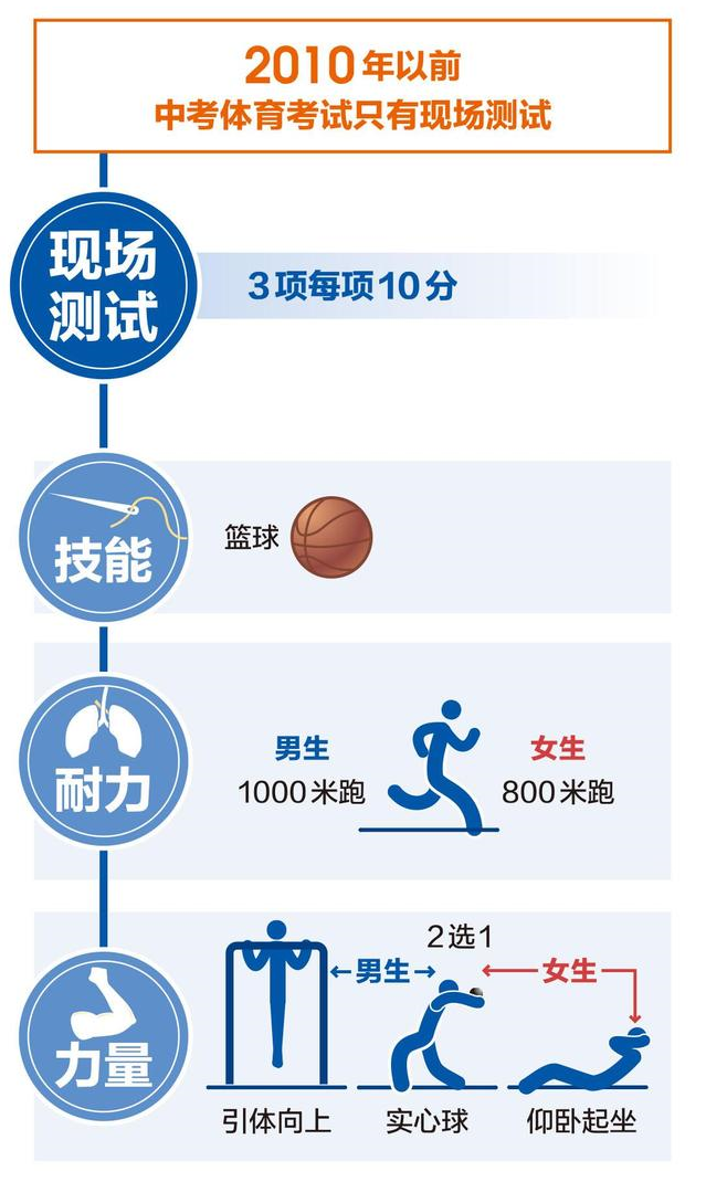 #中考#北京中考体育巨变：提高分值，增加选项！