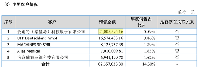 爱迪特研发人员弃股权激励离职，与供应商年报数据“打架” 公司 第3张