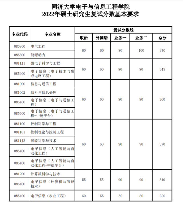 新祥旭考研輔導班同濟大學22年各學院專業的考研複試分數線完整版