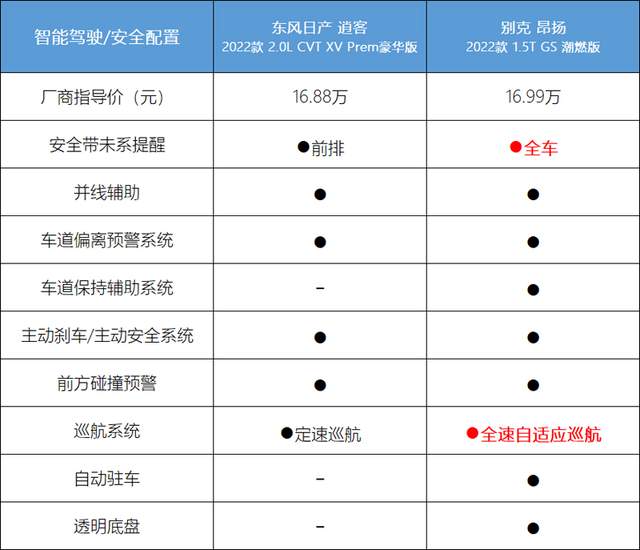 “老炮儿”和“后来者”之争！逍客和昂扬，该怎么选？