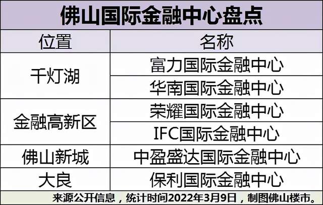 继处处是新城之后,佛山的“国际金融中心”也要烂大街了？