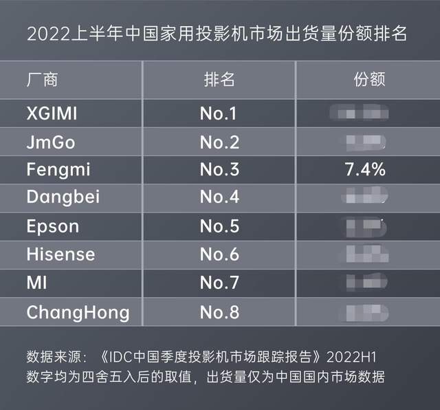 IDC权威报告出炉，投影机市场稳步向好，峰米投影出货量同比暴增