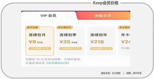 “自律”的Keep，烧240块换一个付费用户