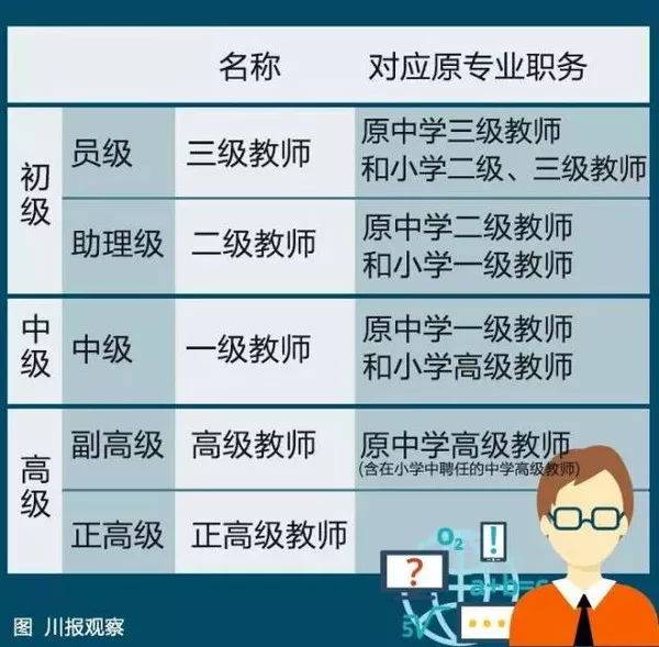 小学正高级教师是什么级别？亲身经历告诉你