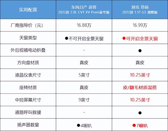 “老炮儿”和“后来者”之争！逍客和昂扬，该怎么选？