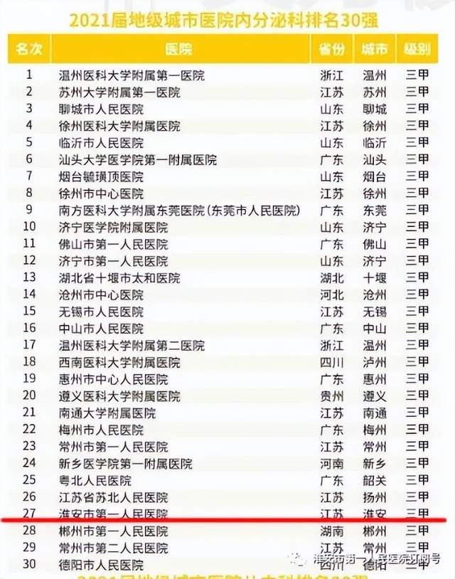 喜讯！2021中国医院竞争力排行榜发布，淮安市一院位列全国地级城市医院第36位 图7