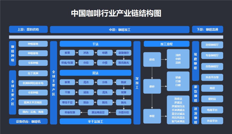 咖啡馆原料供应