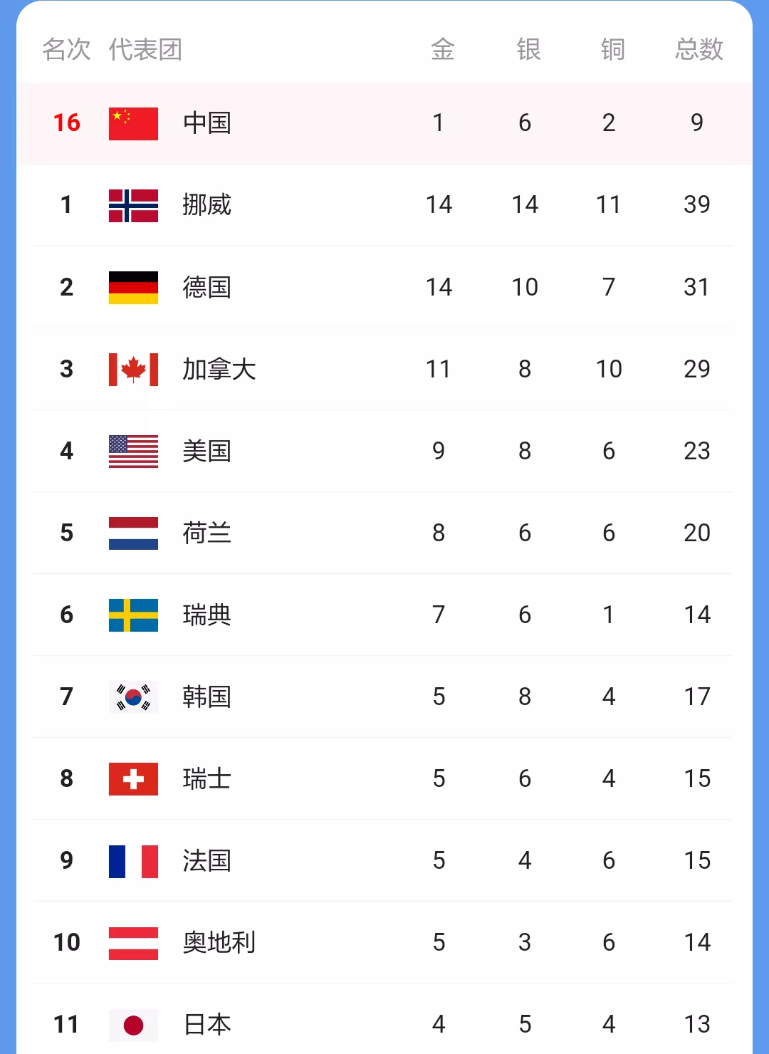 22年北京冬奥会赛程还有4天就要画上句号了 在金牌和奖牌榜上 北欧强国挪威大部分时间都处于榜首 继昨天拿到3金2银 天天看点