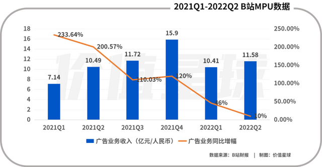 B站走不出盈利“死胡同”