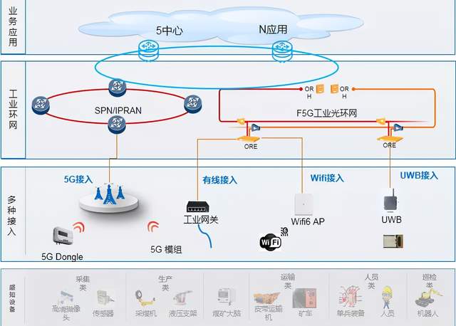 特种机器人智慧矿山解决方案基于3 1 n架构,通过一张融合通讯网络