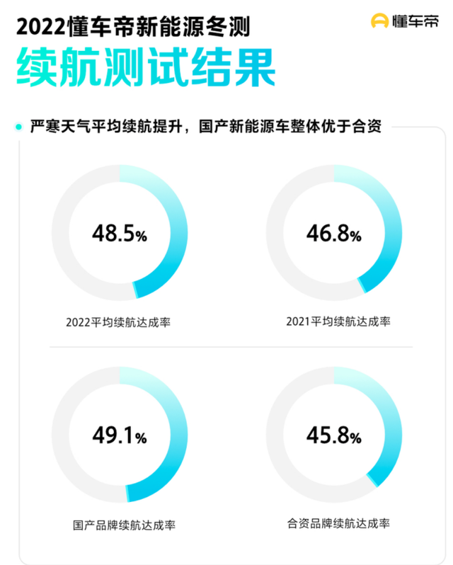 天冷了，有不是“电动爹”的新能源车吗？
