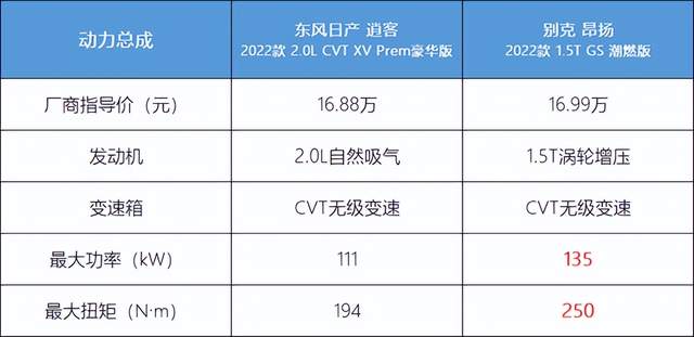 “老炮儿”和“后来者”之争！逍客和昂扬，该怎么选？