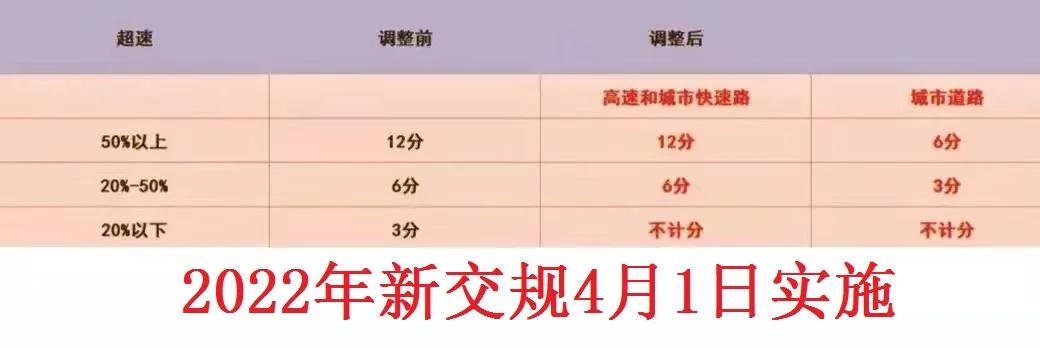 多項違章扣分降低扣分標準,對於高速或快速路超速20%以下不扣分不罰款