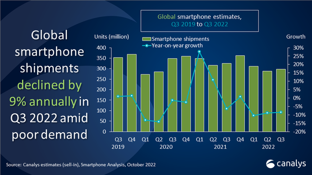 8年来最差表现！2022年Q3智能手机销量跌9%，苹果成唯一增长大厂