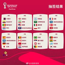 卡塔尔世界杯分组抽签：英格兰上签 日韩下签