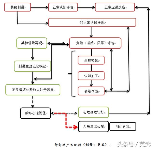 得了忧郁症怎么办