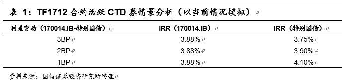 5年期国债期货合约「短期国库券期货属于」