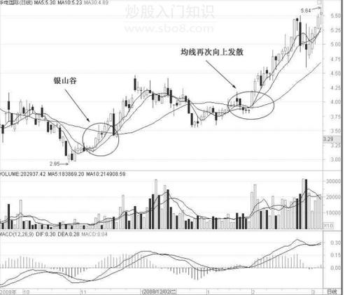 股票公式金银山谷
