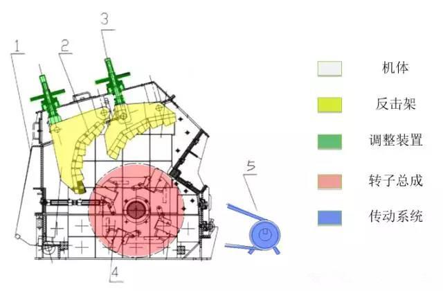 反击式破碎机的原理