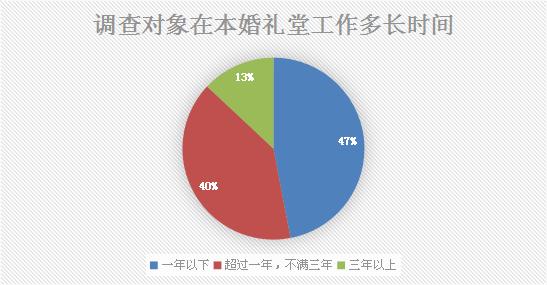 北京婚庆公司加盟