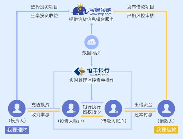 宝象金融怎么换银行卡