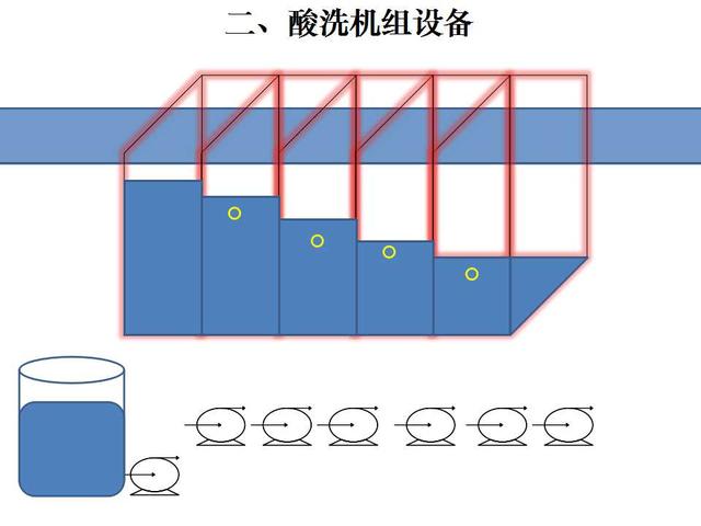 酸洗