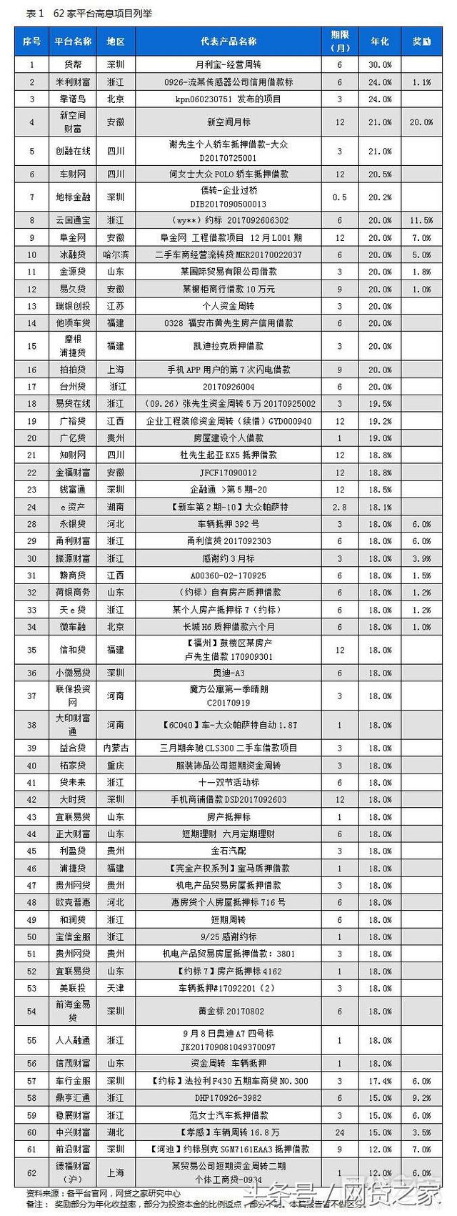 关于网贷第四方收益率的信息