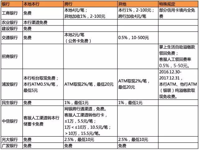 信用卡缴溢款免费