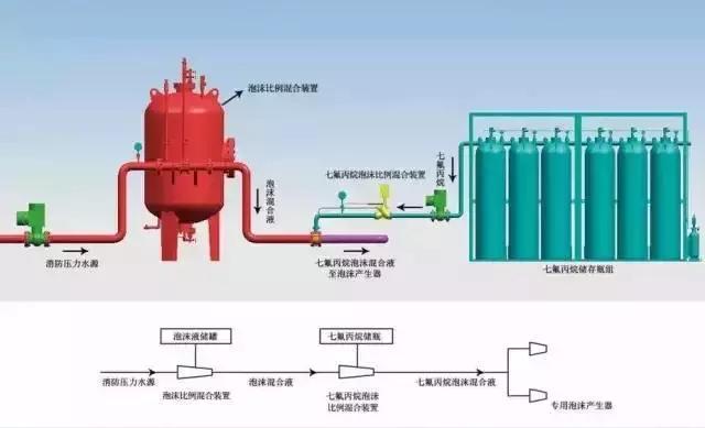 消防设施有哪些