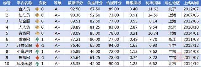 比较大型的网贷「比较大的网贷平台」