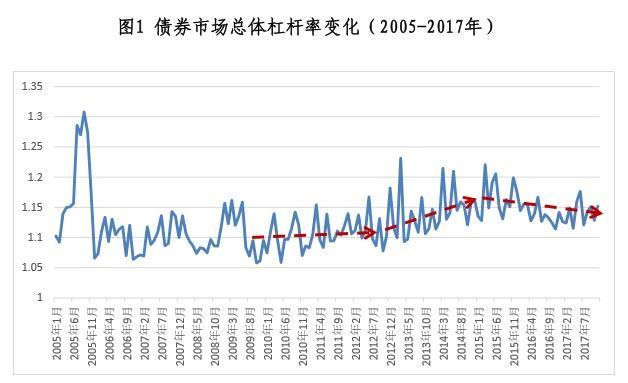 债券市场杠杆水平变化情况分析「正常杠杆范围」