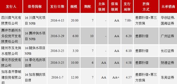 债券类融资「投资融资工具」