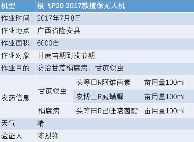 作物应用｜广西隆安县金穗公司防治甘蔗梢腐病作业记录1