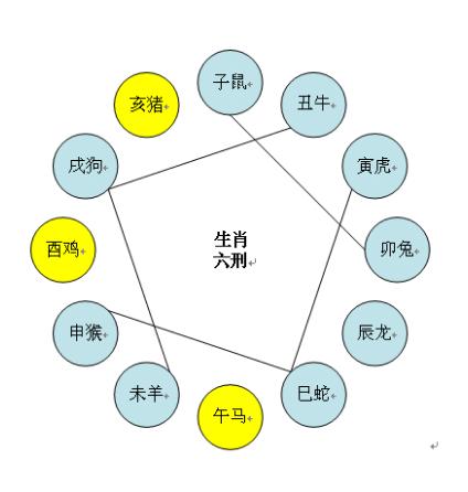 害的生肖是什么意思