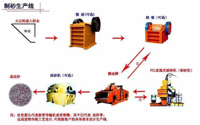 砂石生产线使用教程