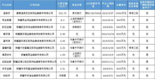 新疆可以做的网贷