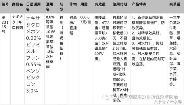 水稻田除草剂五氟磺草胺抗性加剧，这个产品据说是最佳替代品！9